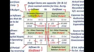 Governmental Accounting Understanding JEs For Budget Revenues Expenses Transfers Closing [upl. by Aleciram]