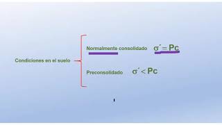 CAPÍTULO 3 DETERMINACIÓN DE LA CARGA DE PRECONSOLIDACIÓN [upl. by Euqirne]