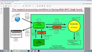 Spring Framework  Spring MVC Tutorial 7Arquitectura de Spring MVC [upl. by Kelbee]