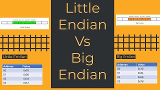 Little Endian Vs Big Endian  C Programming Language Endianness [upl. by Yvor]