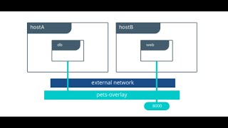 Docker Overlay Network without Docker swarm [upl. by Aiset]