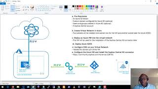 Azure AD to Sophos Central Identity Sync Using Azure ADDS [upl. by Bouley]