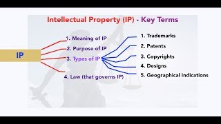 Concept of Intellectual Property Right [upl. by Joel541]