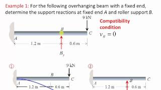 Mechanics of Materials Lecture 25 Statically indeterminate beams Method of superposition [upl. by Elga34]