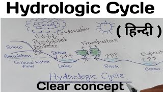 Hydrologic cycle in hindi [upl. by Nahsyar]