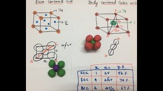 Packing fraction of SCC FCC and BCC cubic unit cells Solid state chemistry [upl. by Mulderig356]