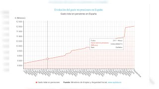 El gasto en pensiones alcanza la cifra récord de 12051 millones en septiembre [upl. by Haggi]