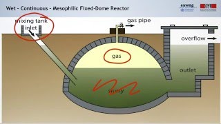 38 Anaerobic Digestion Technologies and Operation [upl. by Anaiuq]