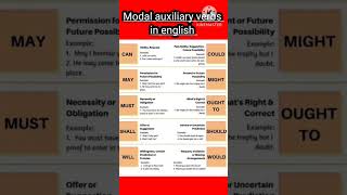 Modal verbs  Modal auxiliary verbs in english grammar [upl. by Aikem]