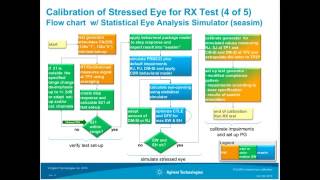 PCI Express 30 Receiver Testing How to Generate the Test Set up and Calibrate the Stressed Eye [upl. by Thenna]