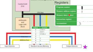 Instruction Execution Cycle [upl. by Ahsap869]