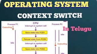 What is Context Switching in Operating System in Telugu with ExplanationContext Switchlasya tech [upl. by Walston]