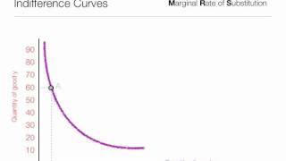 How to calculate Marginal Rate of Substitution MRS using indifference curves [upl. by Animrac]