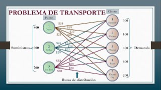 Programación Lineal Problema de Transporte 1 [upl. by Andromada690]