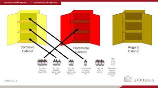 WHMIS 2015 Module 59 Storing Hazardous Products [upl. by Vachel]