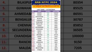 ntpc 12th level safe zone🔥ntpc safe zone 2024🧐ntpc undergraduate safe zone🎉 [upl. by Asen431]