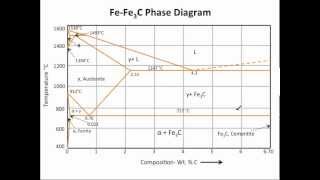 Muddiest Point Phase Diagrams III FeFe3C Phase Diagram Introduction [upl. by Kristyn965]