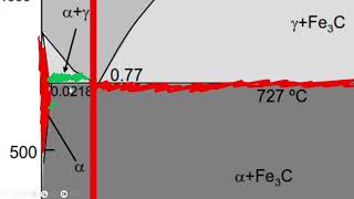 Composición de un acero eutectoide Perlita Regla de la Palanca [upl. by Schilling]