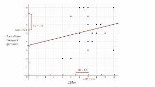 Regressie en correlatie [upl. by Trebo]