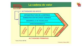 62a La cadena de valorconcepto [upl. by Ayekat]