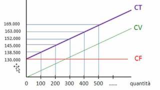 2  BREAK EVEN POINT costi variabili fissi e totali [upl. by Ynohtnaleahcim901]