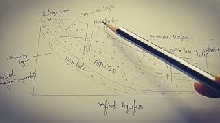 AQUIFERS  TYPES OF AQUIFERS  UNCONFINED CONFINED PERCHED AQUIFERS [upl. by Demmahom116]