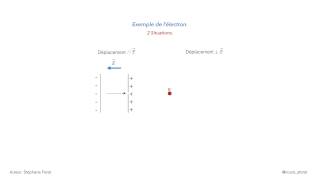 Champ ElectriqueSeconde Loi de Newton [upl. by Keelin]