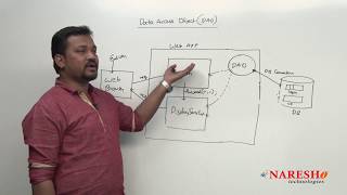 Servlet Tutorial Beginners  Data Access Object DAO Pattern Part6  Advanced Java  MrVenkatesh [upl. by Suvart]