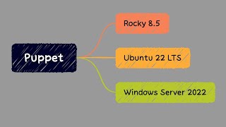 Puppet 5  Install Puppet server open source v7 amp three clients in GCP [upl. by Laughton]