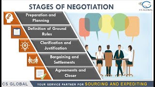 STAGES OF NEGOTIATION  Mastering Negotiation 5 Key Stages for Successful Deals  iSource India [upl. by Kesley111]