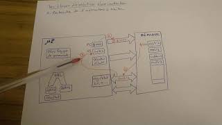 Etapes dexécution dune instruction dans le microprocesseur [upl. by Bellis]