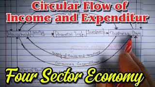 Circular flow of income and expenditure  Four Sector Economy  Economics Theoretical Class [upl. by Cheadle]