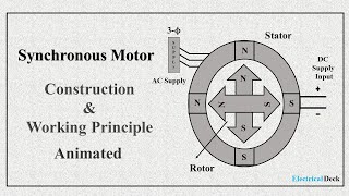 Unit 4 Synchronous motorTypesWorking principleStarting Methods of Synchronous motorApplications [upl. by Sommer]