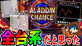 【パチスロアラジンAクラシック】まさかの全台系他の台が一撃？4000枚や5000枚出している中で私だけ･･･ [upl. by Zoarah]