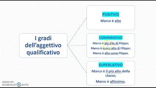 Gli aggettivi di grado positivo e comparativo [upl. by Ttocserp]