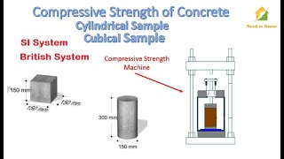 Calculations for Measuring Compressive Strength of Concrete [upl. by Conn190]