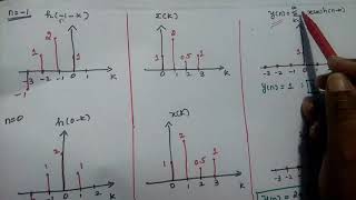 Convolution Sum  Properties  Graphical Method [upl. by Charla]