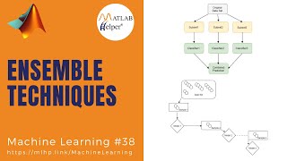 Ensemble Techniques  Machine Learning  MATLABHelper [upl. by Etnahs]