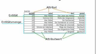 Grundbegriffe bei relationalen Datenbanken [upl. by Artenehs]