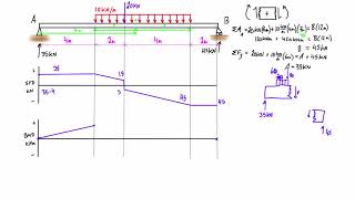 Shear force and bending moment diagram practice problem 2 [upl. by Annil]