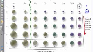 Periodic Table Atomic Radius Ionic Radius amp Isolelectronic Series [upl. by Crofton135]