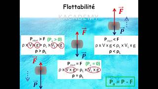 Poussée dArchimède Part2  Poids apparent et Principe de flottaison  KAcademy4U  EP2013 [upl. by Amiel928]