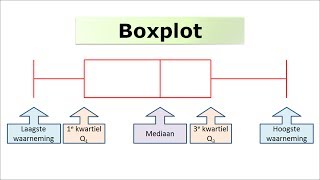 Wiskunde  Boxplot [upl. by Ingles40]