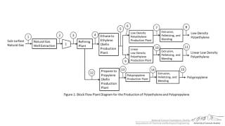 Block Flow Diagram Examples [upl. by Idyak]