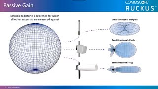 RUCKUS RF Basics  Antenna Function Patterns BeamFlex and Options [upl. by Eirrac]