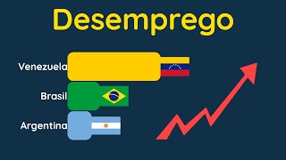 O Desemprego na América do Sul 2020 [upl. by Melony]