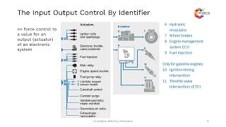 UDS  Unified Diagnostics Services  ECU IO Control By Identifier  UDS on CAN  AUTOSAR UDS BASICS [upl. by Sonitnatsnoc215]