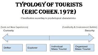 Cohens Typology of Tourists  Institutionalized  NonInstitutionalized [upl. by Nylynnej]