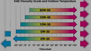 💥cuando cambiar la VISCOSIDAD del ACEITE de MOTOR💥 [upl. by Dnama908]