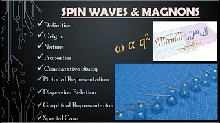 9Spin wavesMagnonDispersion relation for Spin wavesMeaningOriginNature amp detailed explanation [upl. by Asserak]